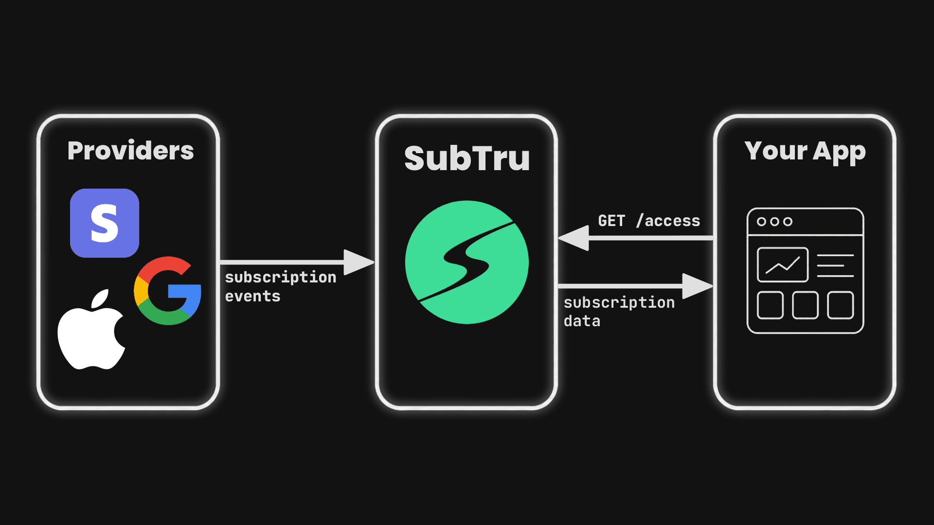 Diagram showing Stripe, Apple App Store, and Google Play sending subscription events to SubTru, and your app calling SubTru's access check endpoint to get a user's current subscription state.